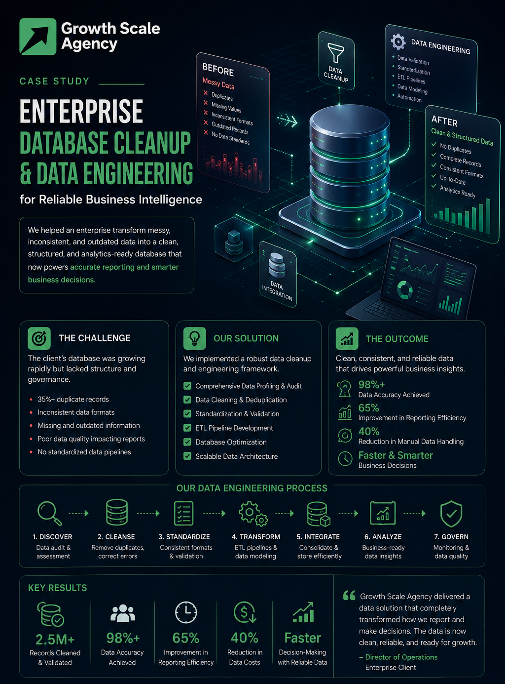 Data enrichment | growth scale agency